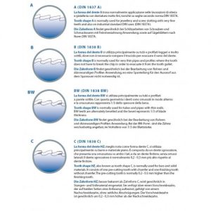 Tooth Forms - A, B, Bw, C